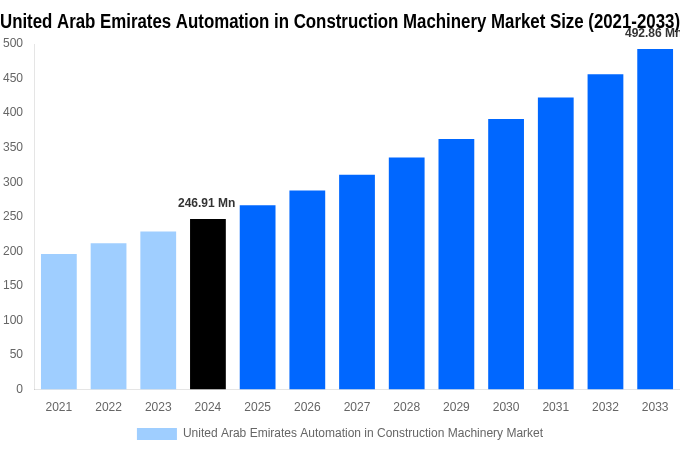 United Arab Emirates Automation in Construction Machinery Market Overview