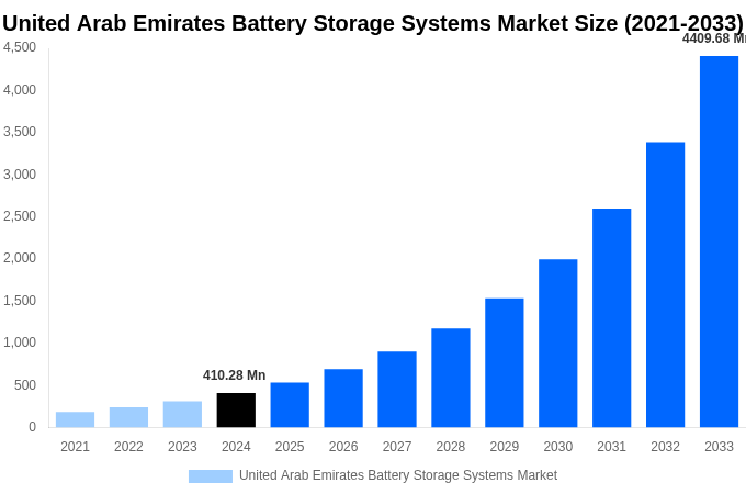 United Arab Emirates Battery Storage Systems Market Overview