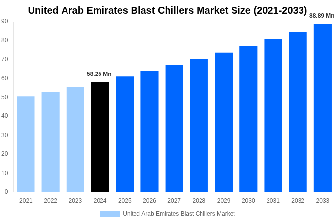 United Arab Emirates Blast Chillers Market Overview