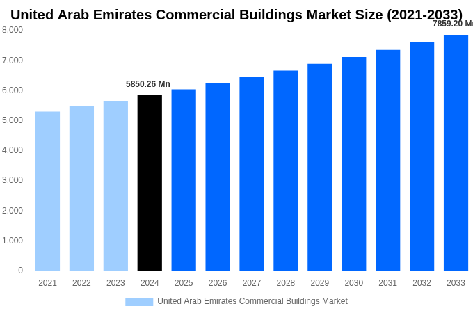 United Arab Emirates Commercial Buildings Market Overview