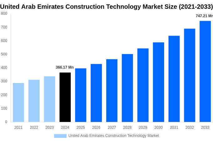 United Arab Emirates Construction Technology Market Overview