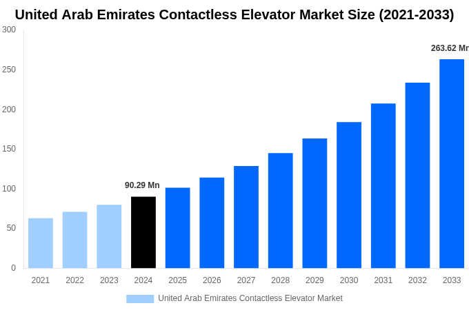 United Arab Emirates Contactless Elevator Market Overview