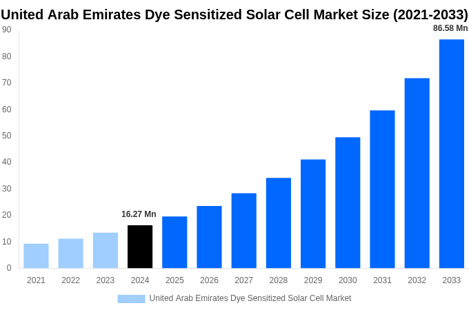 United Arab Emirates Dye Sensitized Solar Cell Market Overview
