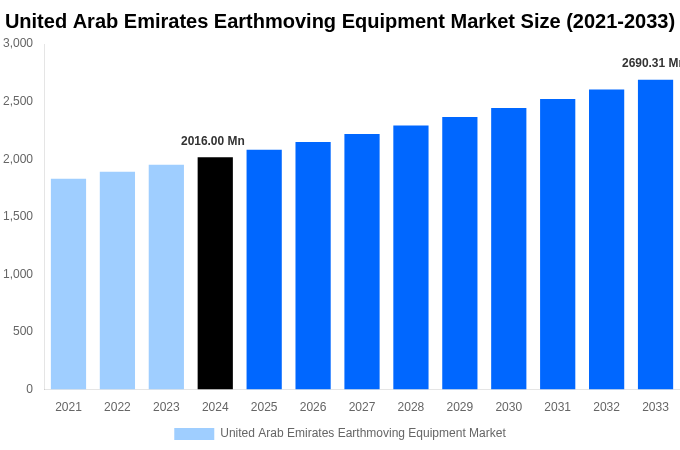 United Arab Emirates Earthmoving Equipment Market Overview