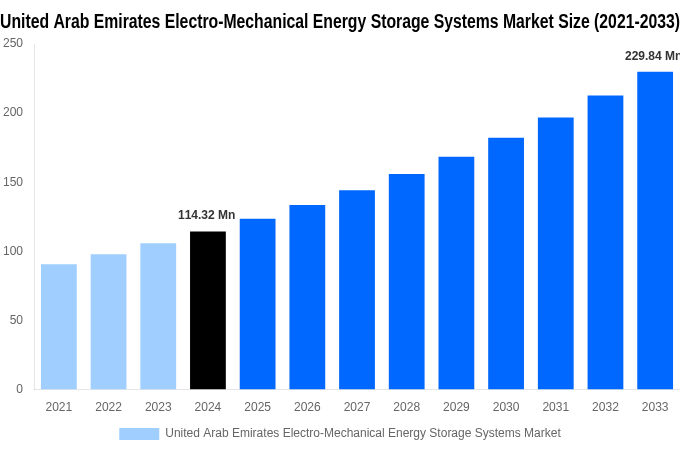 United Arab Emirates Electro-Mechanical Energy Storage Systems Market Overview