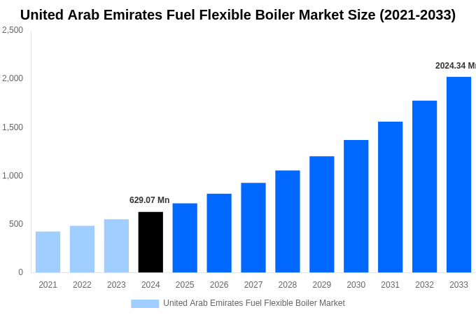 United Arab Emirates Fuel Flexible Boiler Market Overview