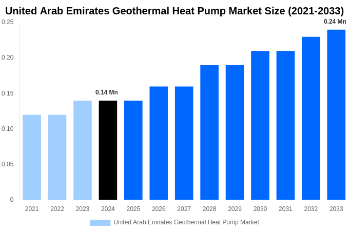 United Arab Emirates Geothermal Heat Pump Market Overview
