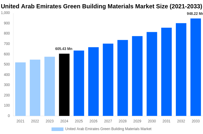 United Arab Emirates Green Building Materials Market Overview