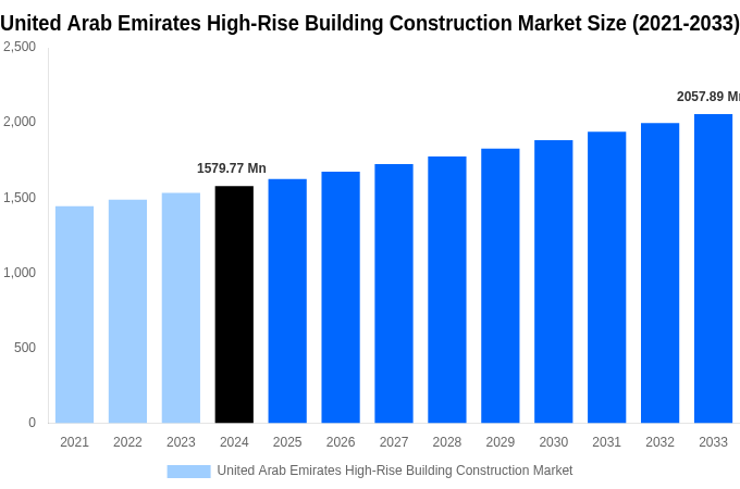 United Arab Emirates High-Rise Building Construction Market Overview