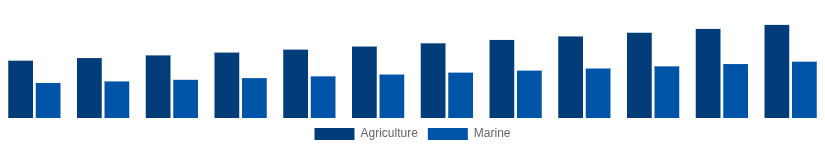 United Arab Emirates High Speed Diesel Engines Market Application 2025-2033