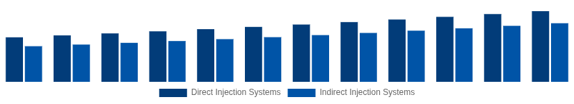 United Arab Emirates High Speed Diesel Engines Market Fuel Injection System 2025-2033