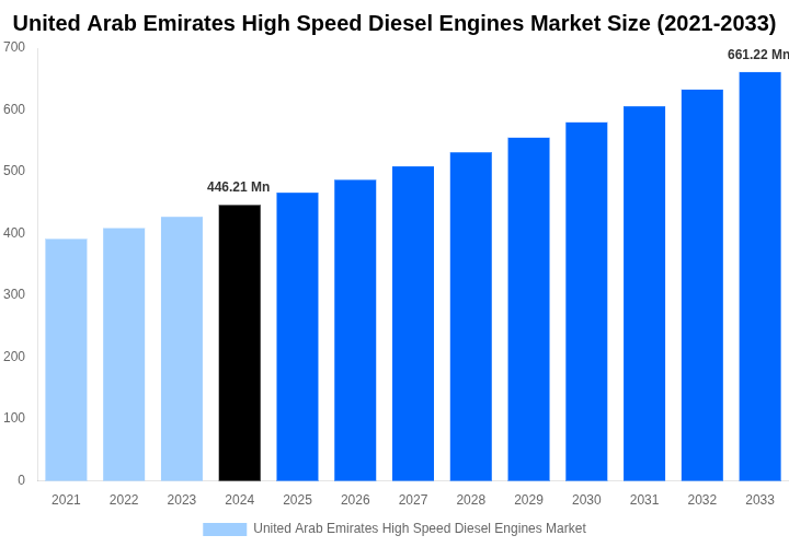 United Arab Emirates High Speed Diesel Engines Market Overview