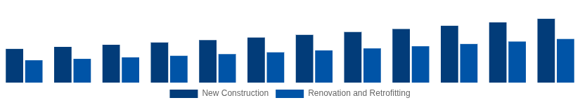 United Arab Emirates Hollow Bricks Market Construction Type 2025-2033