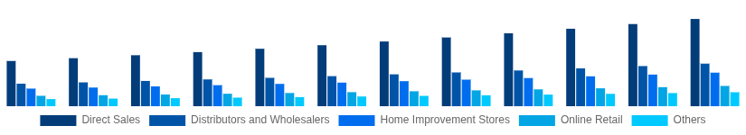 United Arab Emirates Hollow Bricks Market Distribution Channel 2025-2033