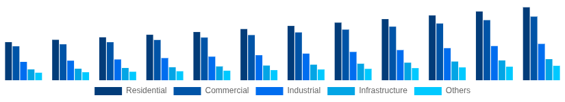 United Arab Emirates Hollow Bricks Market End Use Industry 2025-2033
