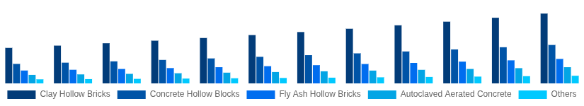 United Arab Emirates Hollow Bricks Market Product Type 2025-2033