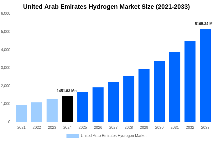 United Arab Emirates Hydrogen Market Overview