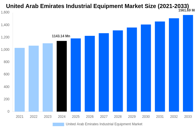 United Arab Emirates Industrial Equipment Market Overview