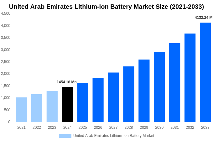 United Arab Emirates Lithium-Ion Battery Market Overview