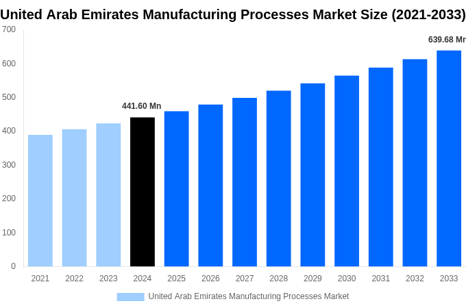 United Arab Emirates Manufacturing Processes Market Overview