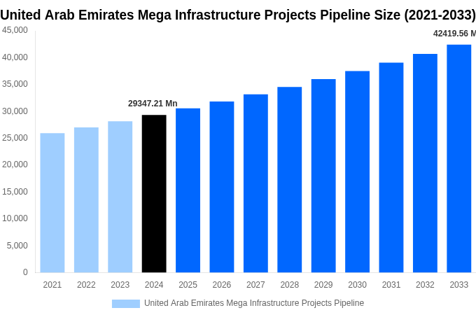 United Arab Emirates Mega Infrastructure Projects Pipeline Overview