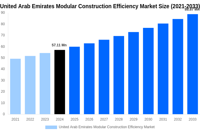 United Arab Emirates Modular Construction Efficiency Market Overview