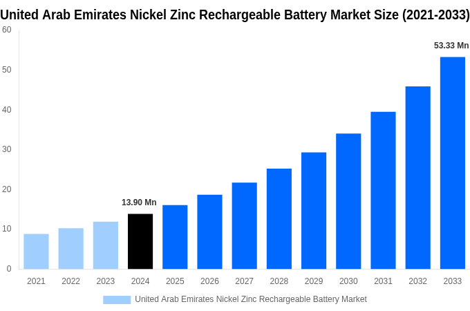 United Arab Emirates Nickel Zinc Rechargeable Battery Market Overview