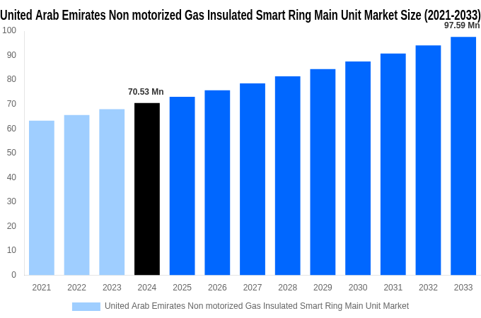 United Arab Emirates Non motorized Gas Insulated Smart Ring Main Unit Market Overview
