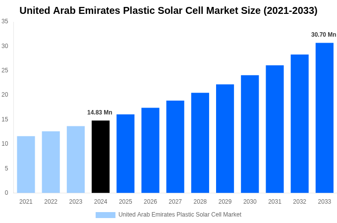 United Arab Emirates Plastic Solar Cell Market Overview