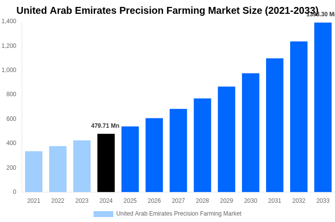 United Arab Emirates Precision Farming Market Overview