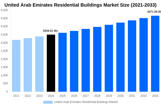 United Arab Emirates Residential Buildings Market Overview