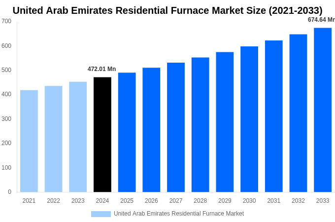 United Arab Emirates Residential Furnace Market Overview