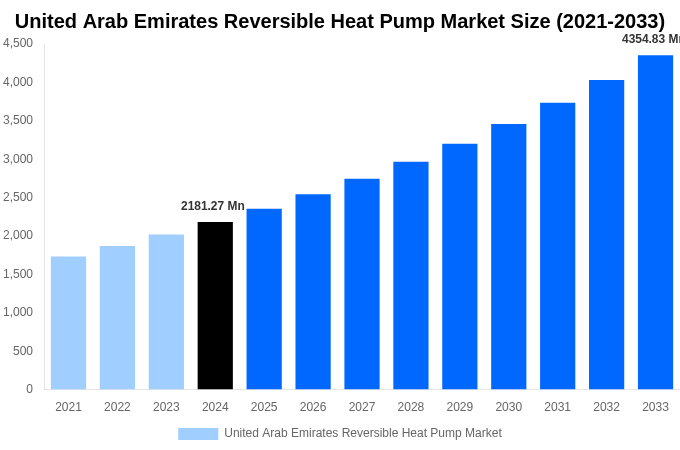 United Arab Emirates Reversible Heat Pump Market Overview