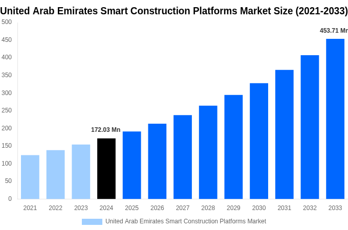 United Arab Emirates Smart Construction Platforms Market Overview