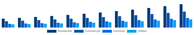 United Arab Emirates Solar Inverter Market End User 2025-2033