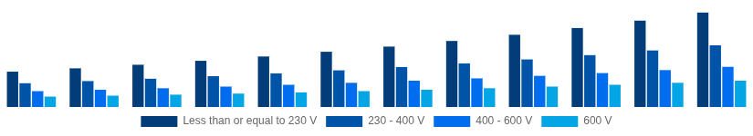 United Arab Emirates Solar Inverter Market Nominal Output Voltage 2025-2033