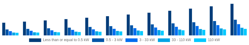 United Arab Emirates Solar Inverter Market Nominal Power Output 2025-2033