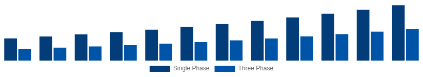 United Arab Emirates Solar Inverter Market Phase 2025-2033