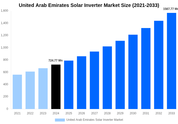 United Arab Emirates Solar Inverter Market Overview