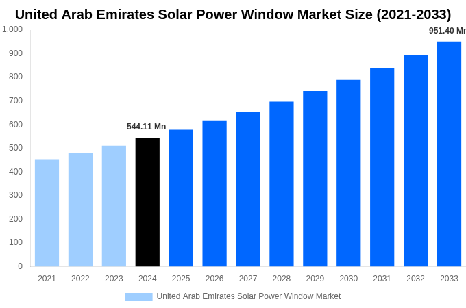 United Arab Emirates Solar Power Window Market Overview