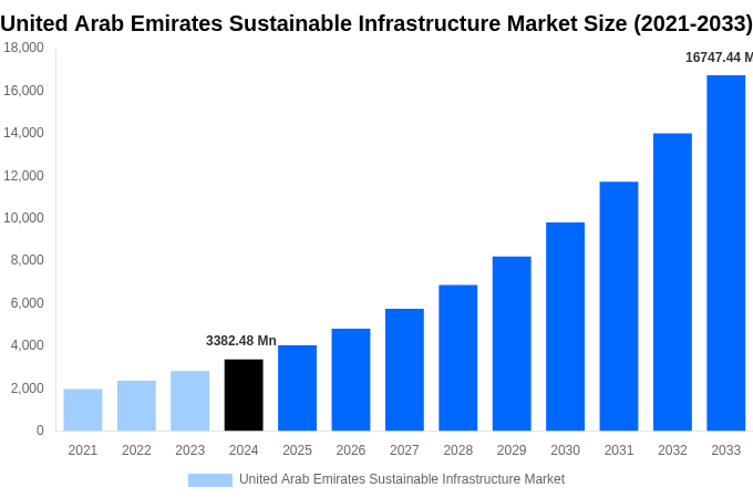United Arab Emirates Sustainable Infrastructure Market Overview