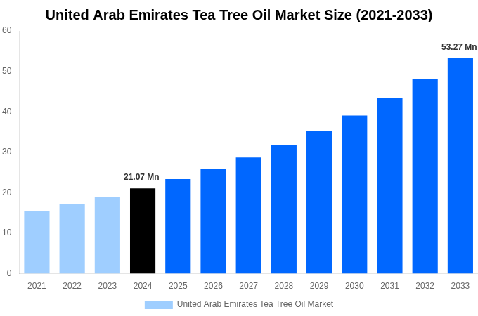 United Arab Emirates Tea Tree Oil Market Overview