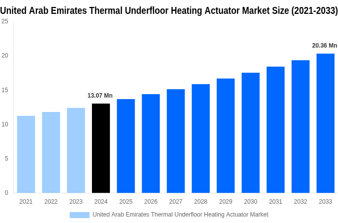 United Arab Emirates Thermal Underfloor Heating Actuator Market Overview
