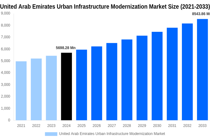 United Arab Emirates Urban Infrastructure Modernization Market Overview