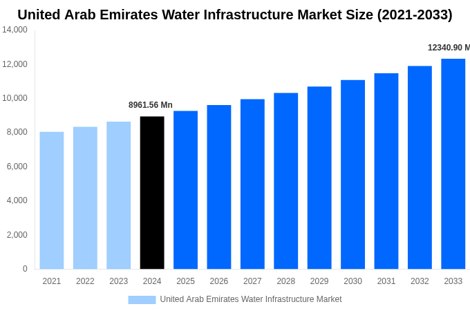 United Arab Emirates Water Infrastructure Market Overview