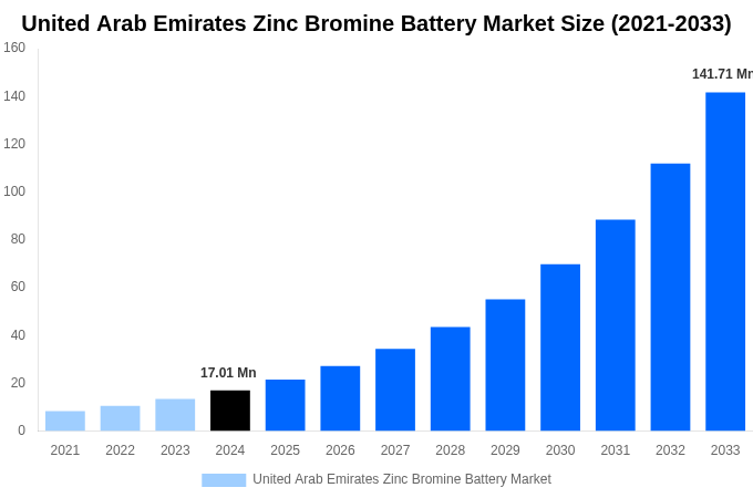 United Arab Emirates Zinc Bromine Battery Market Overview