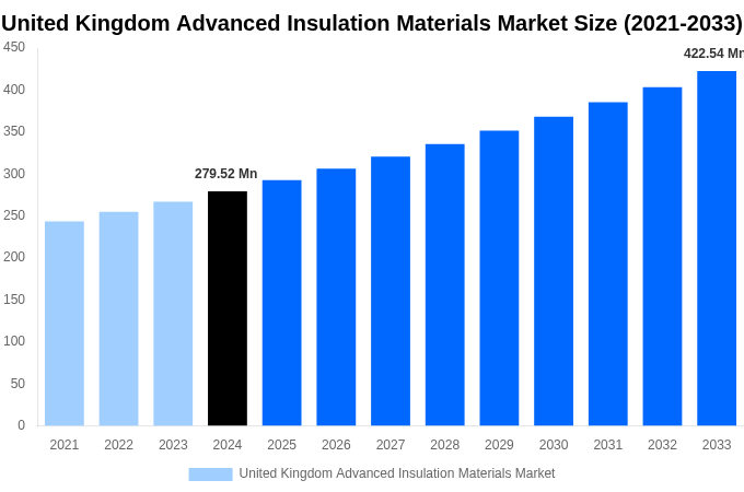United Kingdom Advanced Insulation Materials Market Overview