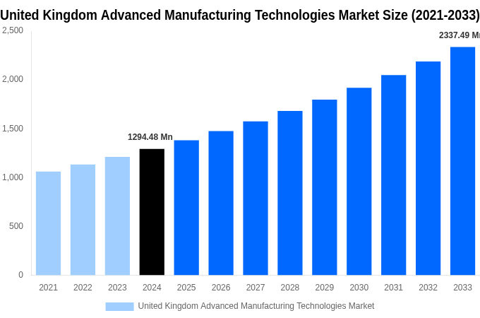 United Kingdom Advanced Manufacturing Technologies Market Overview