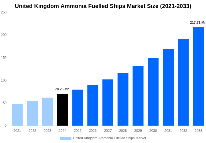 United Kingdom Ammonia Fuelled Ships Market Overview