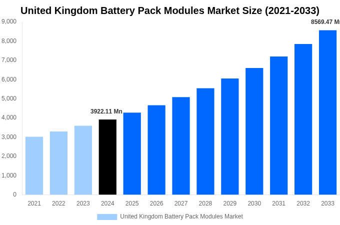 United Kingdom Battery Pack Modules Market Overview